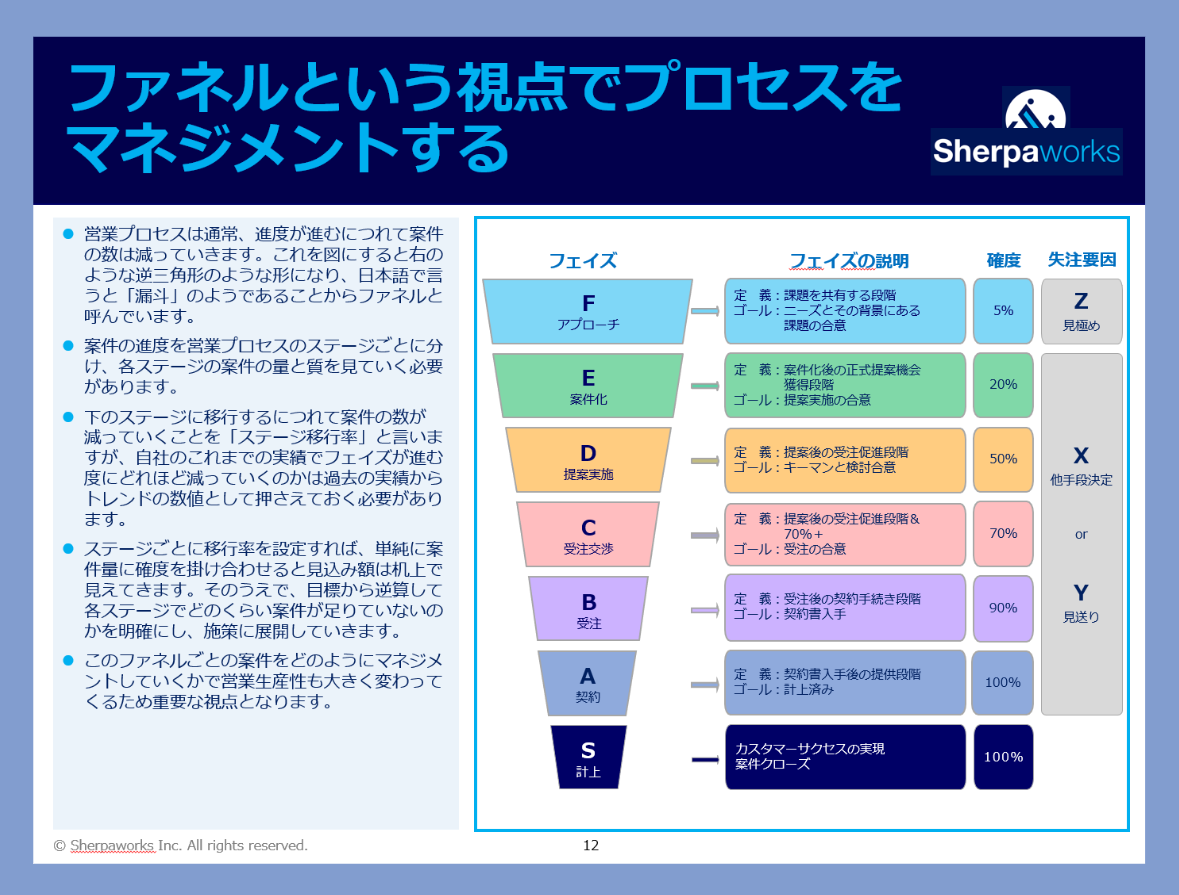 プロセスマネジメント資料より抜粋