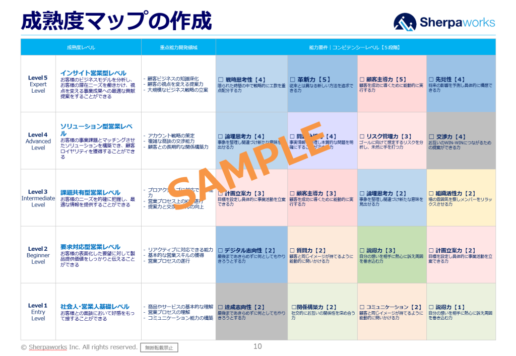 成熟度モデル構築のための成熟度マップ