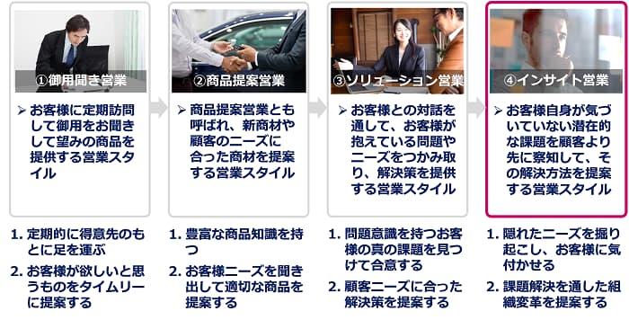 営業dxとは？営業活動が加速する7つのカテゴリーと事例、営業変革を実現する6つのポイント！ シェルパ 営業を元気にするメディア